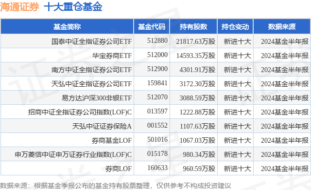 10月15日海通证券跌7.28%，国泰中证全指证券公司ETF基金重仓该股