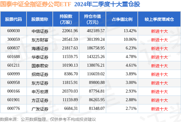 10月15日海通证券跌7.28%，国泰中证全指证券公司ETF基金重仓该股