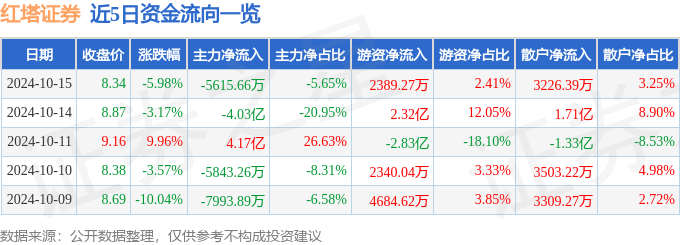 红塔证券（601236）10月15日主力资金净卖出5615.66万元