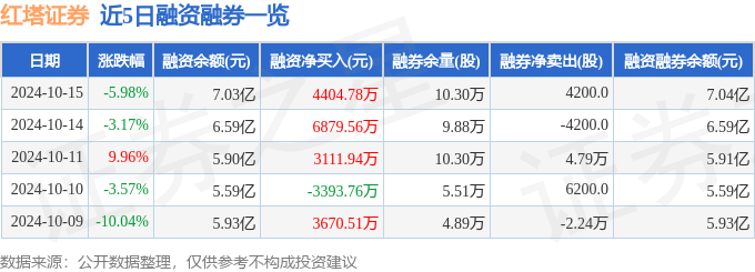 红塔证券（601236）10月15日主力资金净卖出5615.66万元