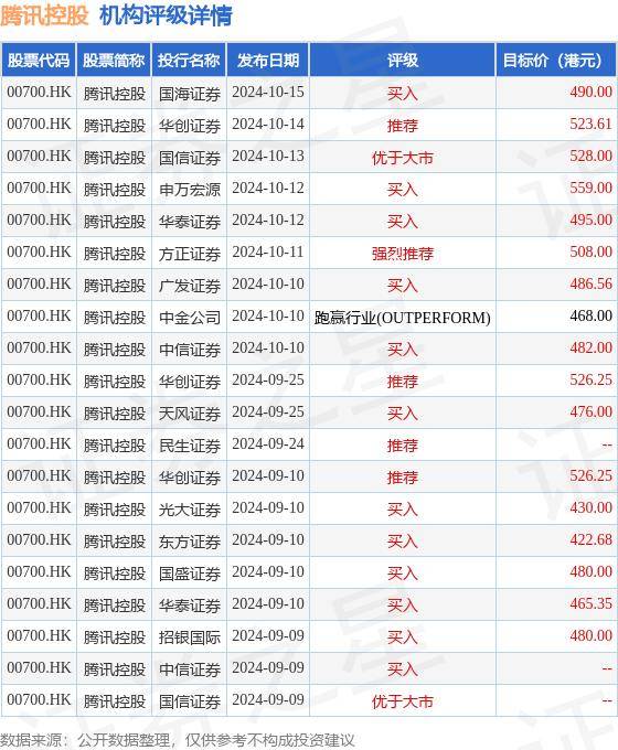 华兴证券：升腾讯控股(00700.HK)目标价至520港元 重申“买入”评级