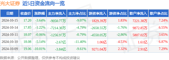光大证券（601788）10月15日主力资金净卖出9050.77万元