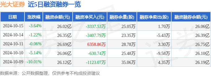 光大证券（601788）10月15日主力资金净卖出9050.77万元