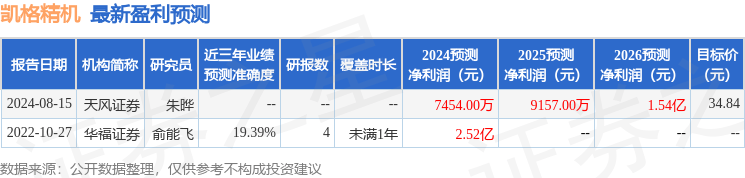 国元证券：给予凯格精机增持评级