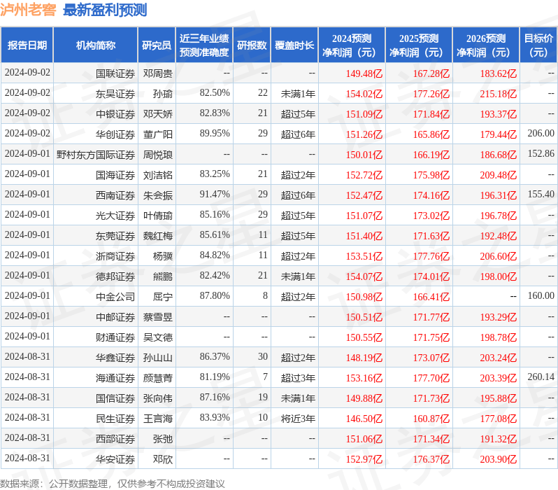 国元证券：给予泸州老窖买入评级