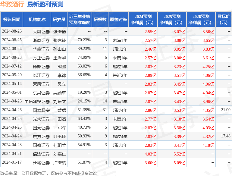 国元证券：给予华致酒行买入评级