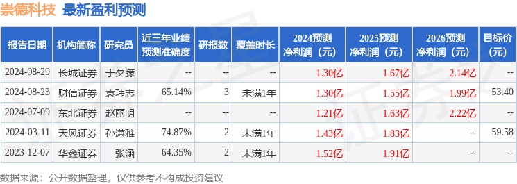 国元证券：给予崇德科技增持评级