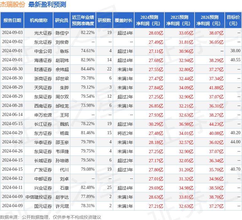 国元证券：给予杰瑞股份买入评级