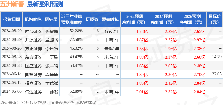国元证券：给予五洲新春增持评级
