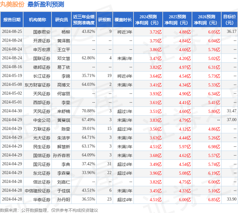 国元证券：给予丸美股份买入评级