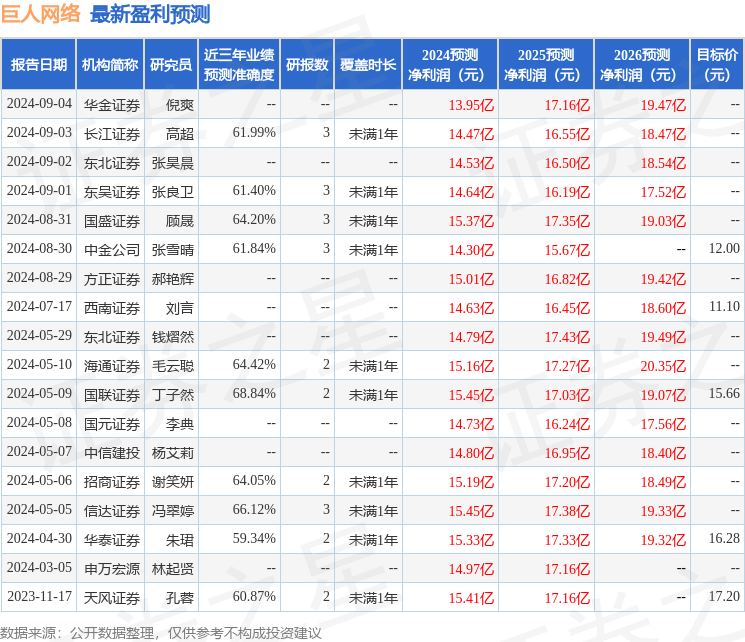 国元证券：给予巨人网络买入评级