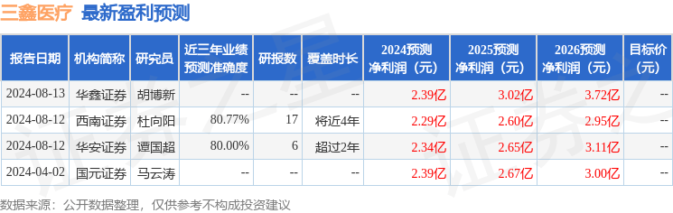 国元证券：给予三鑫医疗买入评级