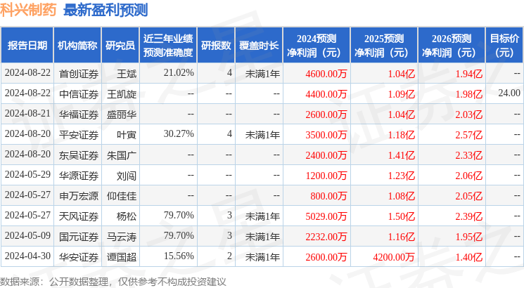 国元证券：给予科兴制药买入评级