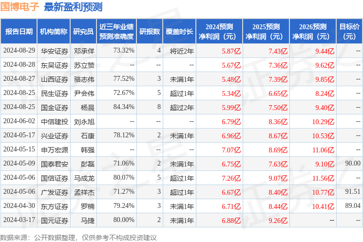 国元证券：给予国博电子买入评级