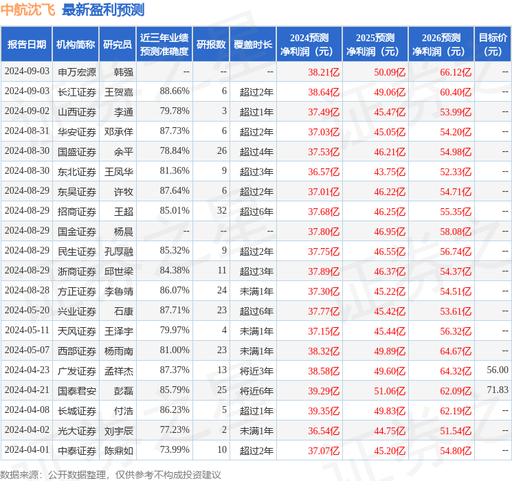 国元证券：给予中航沈飞买入评级