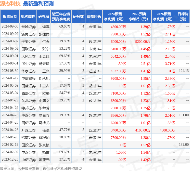 国元证券：给予源杰科技增持评级