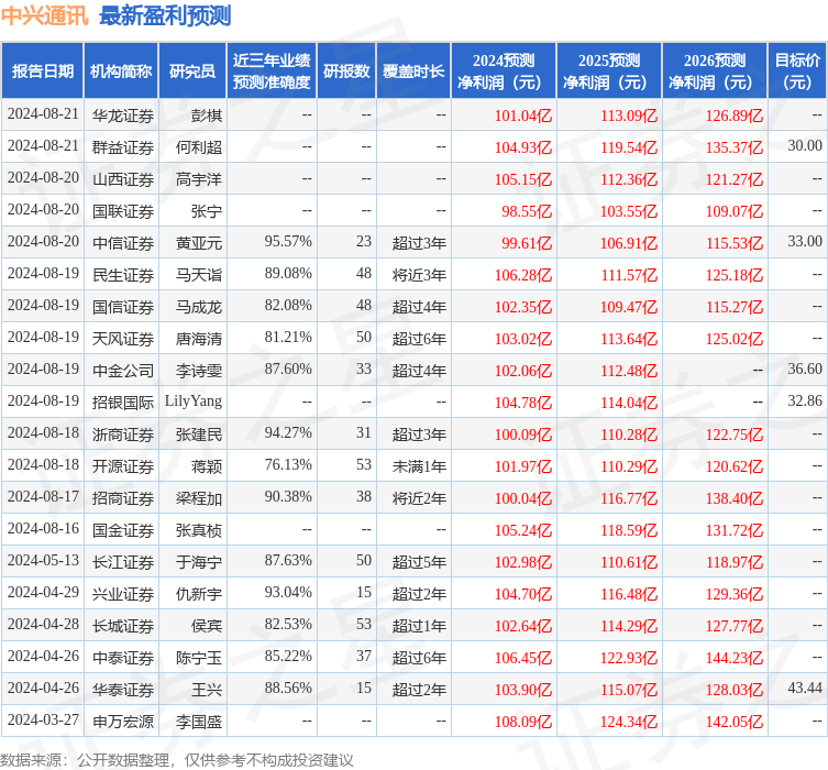 国元证券：给予中兴通讯增持评级