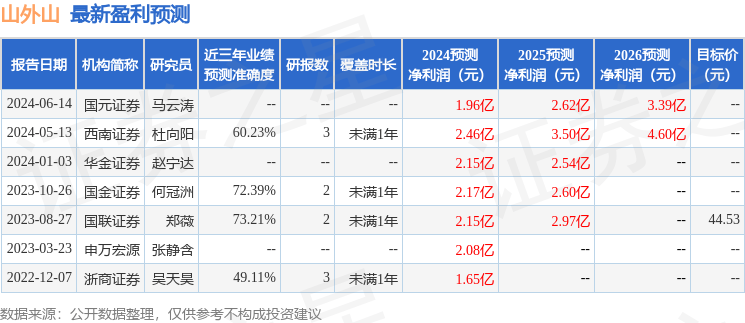 国元证券：给予山外山买入评级
