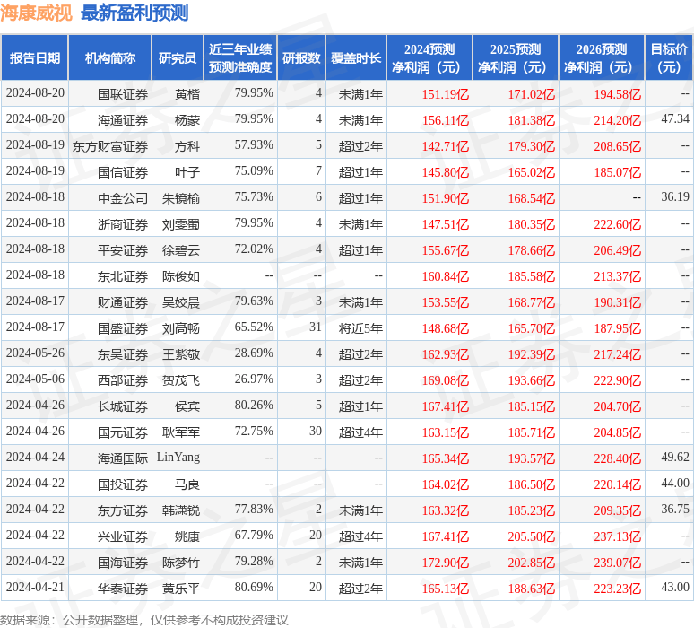 国元证券：给予海康威视买入评级