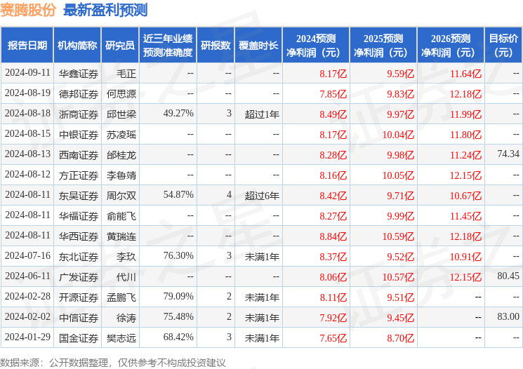 国元证券：给予赛腾股份增持评级