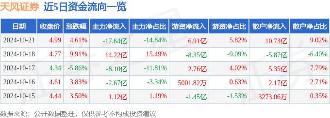 天风证券（601162）10月21日主力资金净卖出17.64亿元