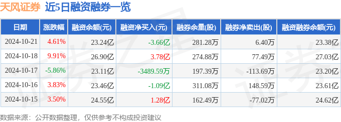 天风证券（601162）10月21日主力资金净卖出17.64亿元