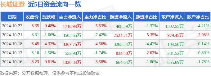 股票行情快报：长城证券（002939）10月22日主力资金净买入1710.94万元