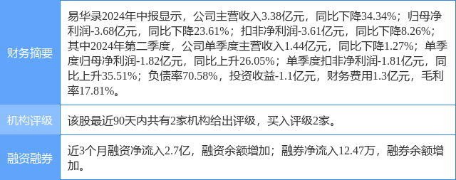 易华录涨6.97%，东吴证券一个月前给出“买入”评级