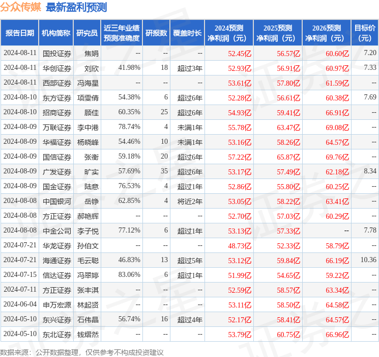 东吴证券：给予分众传媒买入评级