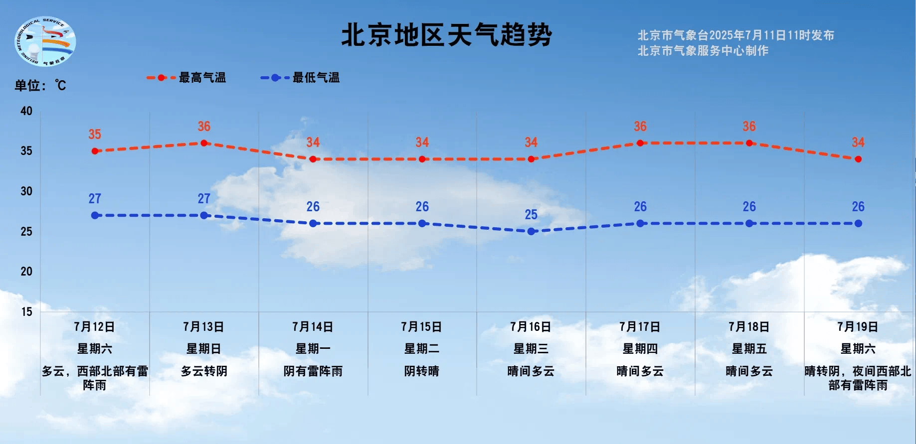 北京高湿闷热回归，本周日最高气温将升至36℃