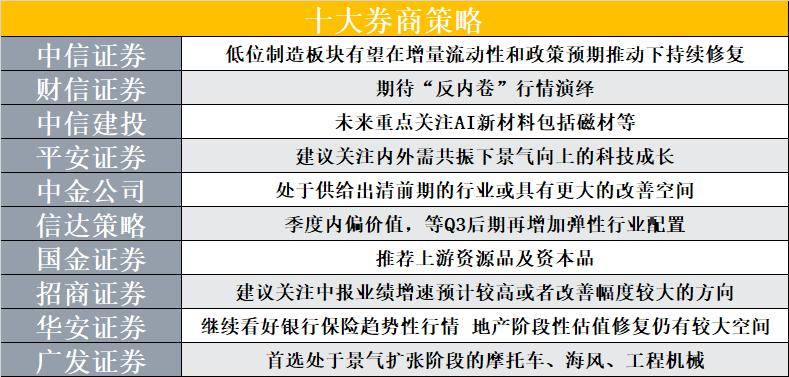 “反内卷”行情能否继续演绎？十大券商策略来了