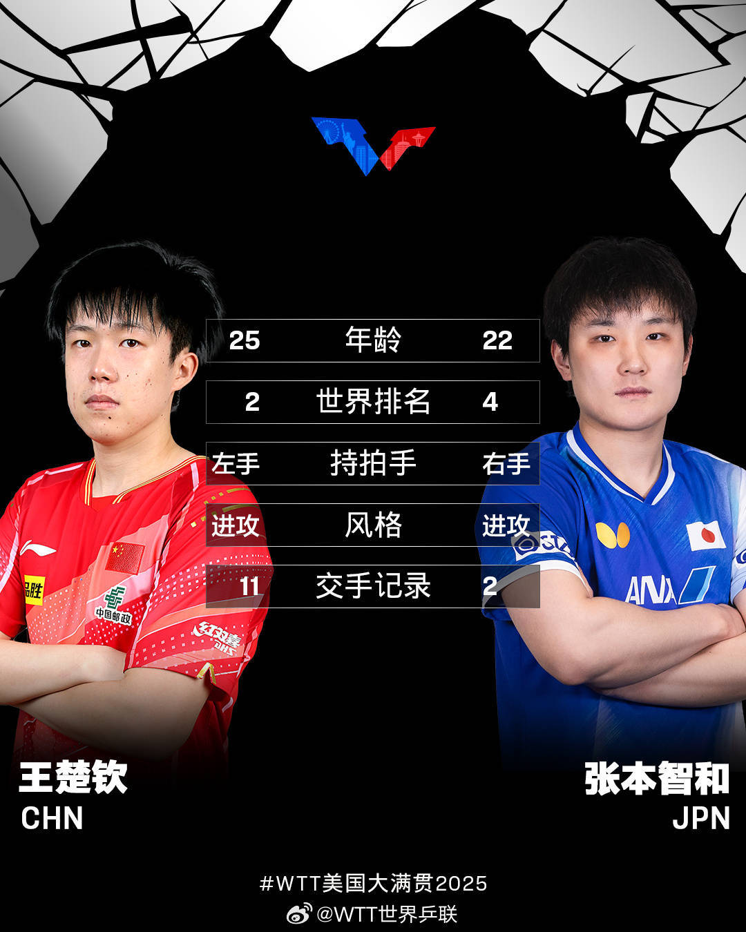 零封张本智和,王楚钦夺WTT美国大满贯男单冠军