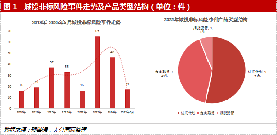 大公国际：2025年上半年城投非标风险事件特征及下半年展望