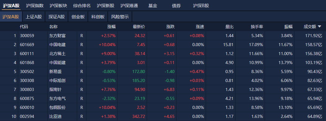 A股收评：沪指站上3600点 全市场超4300只个股上涨