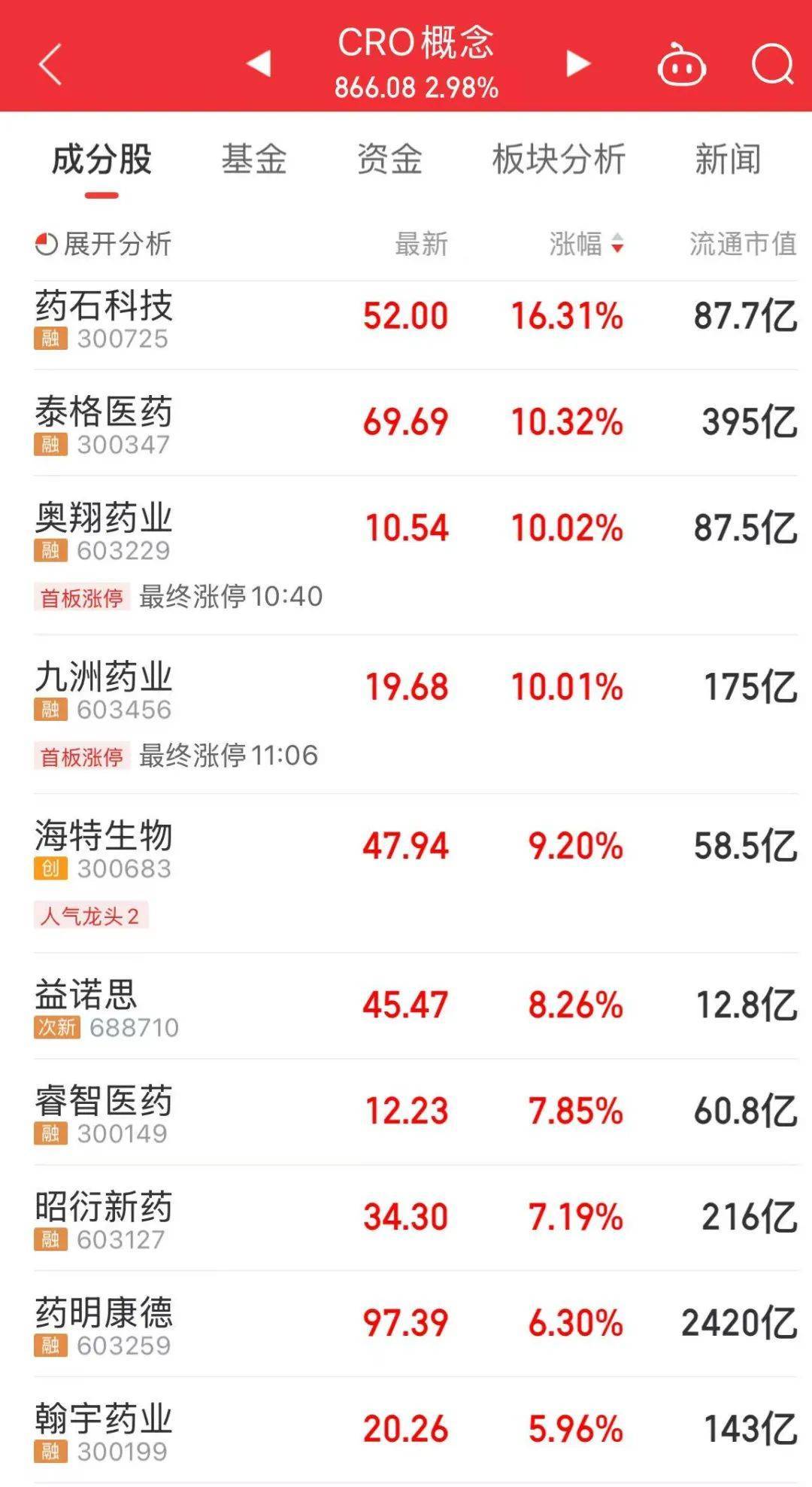 300308,历史新高,股价突破200元!