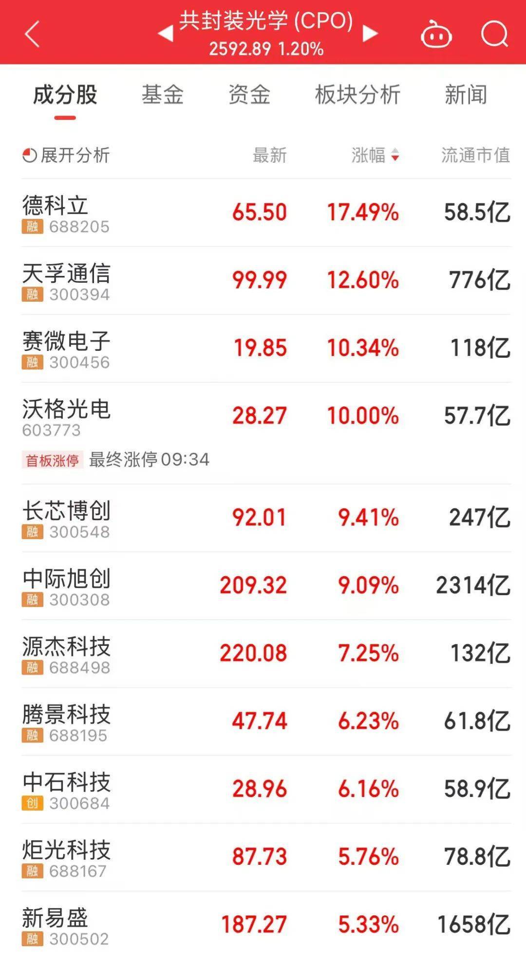 300308,历史新高,股价突破200元!