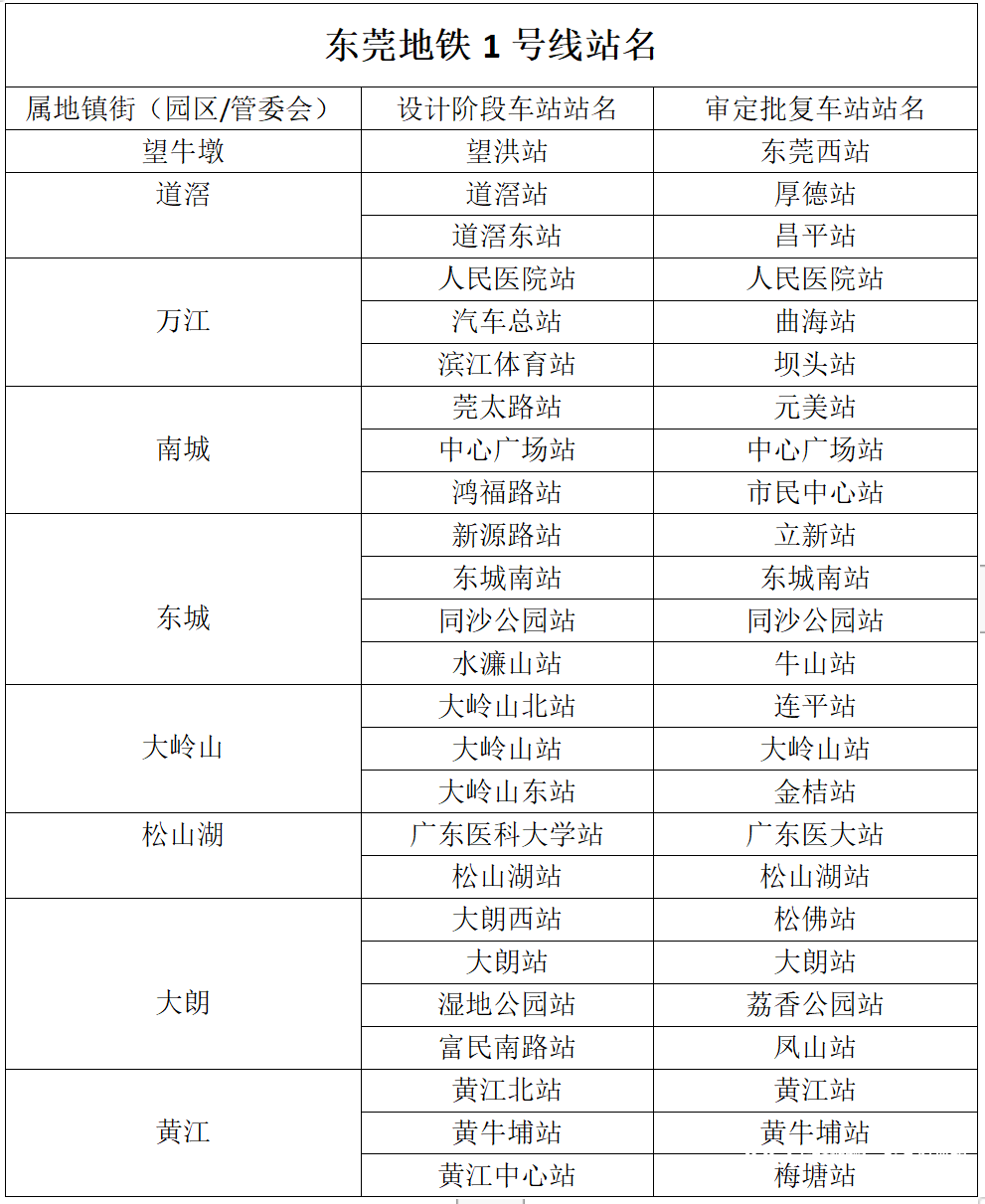 东莞地铁1号线迎新进展，四个轨道交通站点启动招标