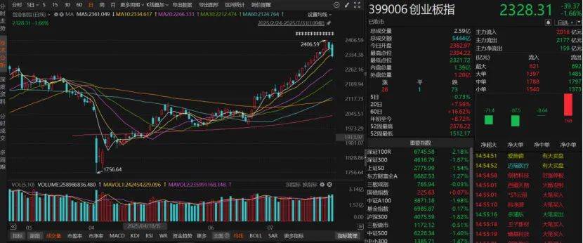 沪指失守3600点!创业板指本月涨超8%!A股下月怎么走?
