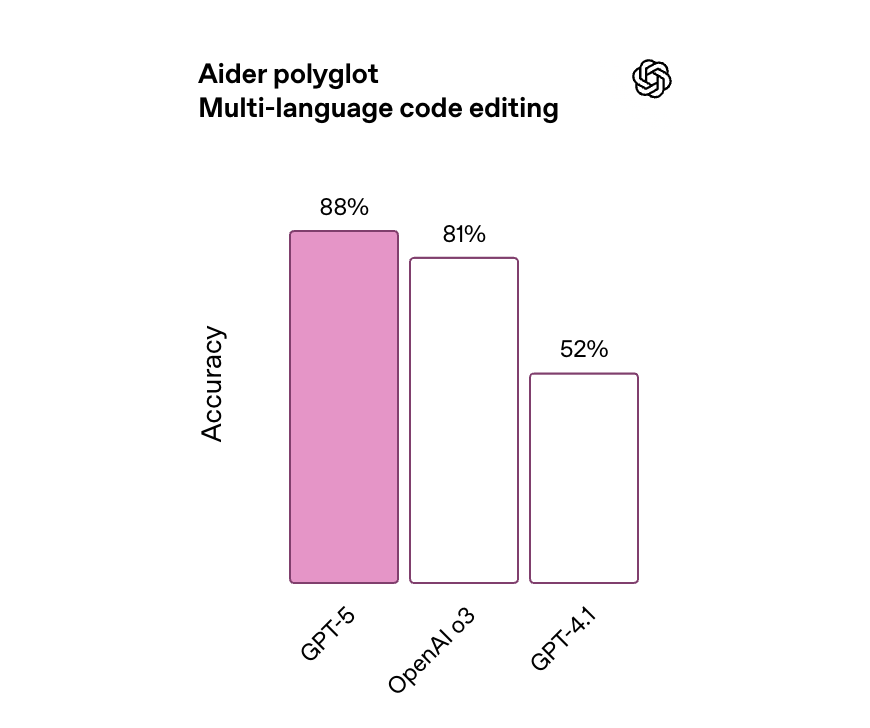 GPT-5发布会频翻车，演讲PPT被疑AI生成，OpenAI走向平庸？