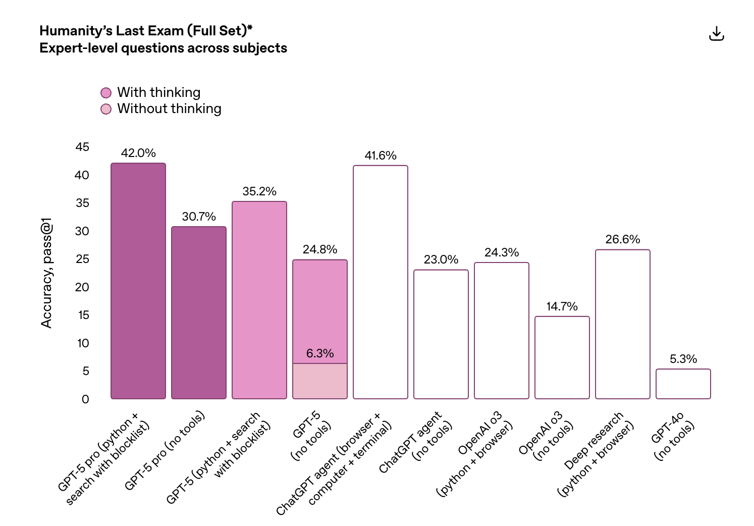 GPT-5发布会频翻车，演讲PPT被疑AI生成，OpenAI走向平庸？