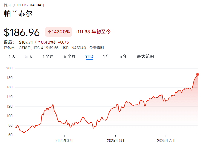 2021年上市以来涨了2500%,“245倍PE”的Palantir贵吗?