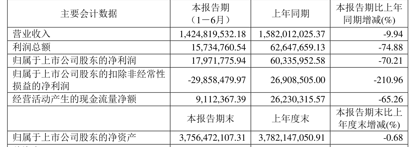 惠达卫浴:2025年上半年净利润1797.18万元 同比下降70.21%