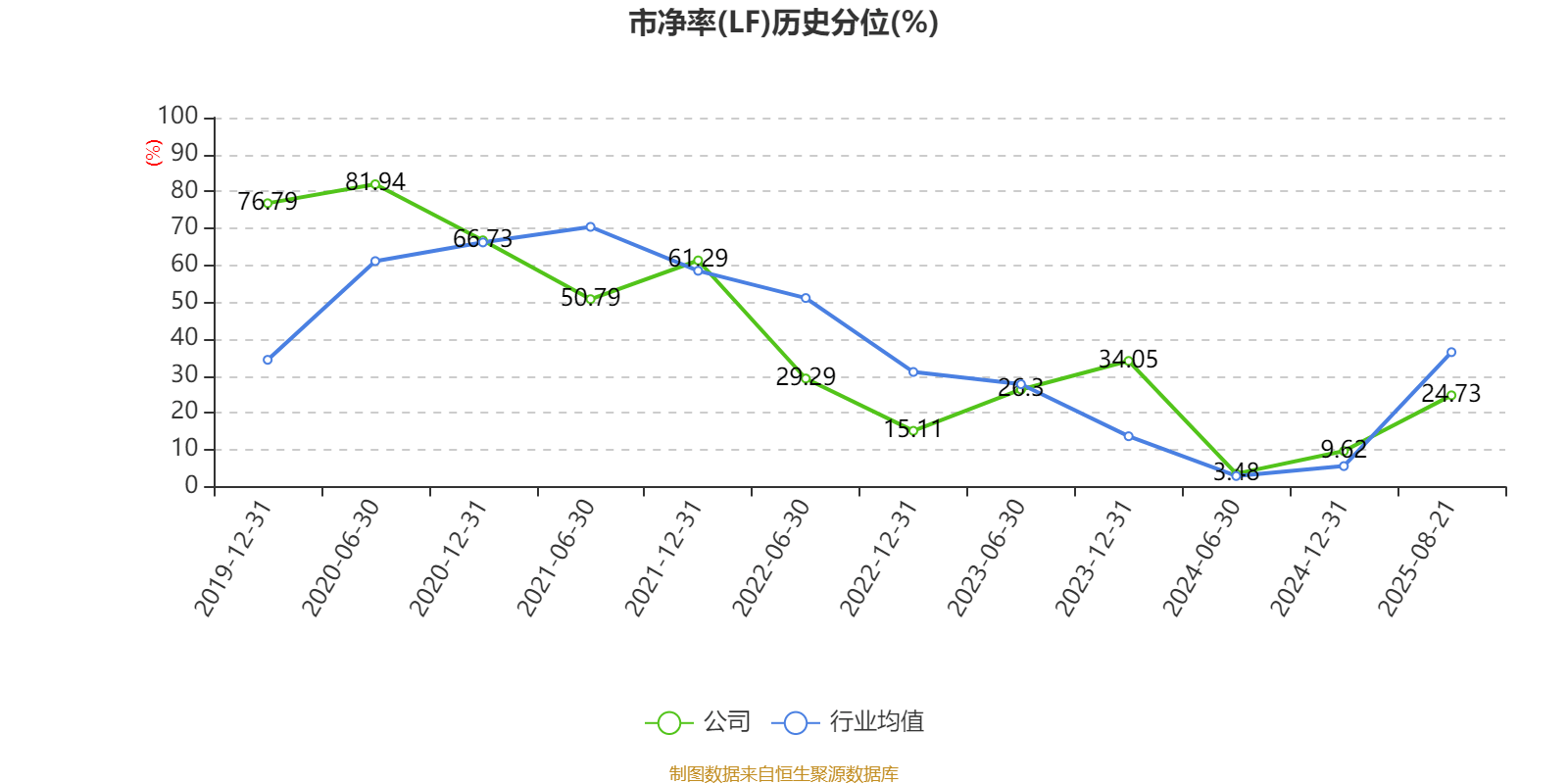 惠达卫浴:2025年上半年净利润1797.18万元 同比下降70.21%