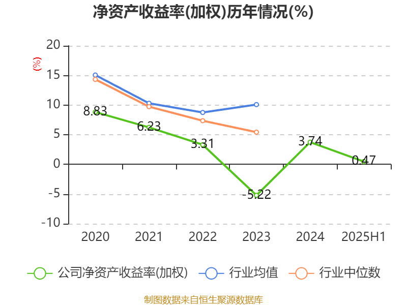 惠达卫浴:2025年上半年净利润1797.18万元 同比下降70.21%