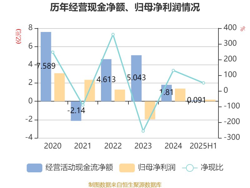 惠达卫浴:2025年上半年净利润1797.18万元 同比下降70.21%