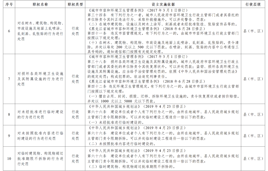 黑龙江省政府决定:收回33项行政处罚权力