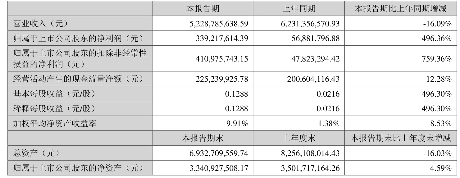 能特科技：2025年上半年净利润3.39亿元 同比增长496.36%