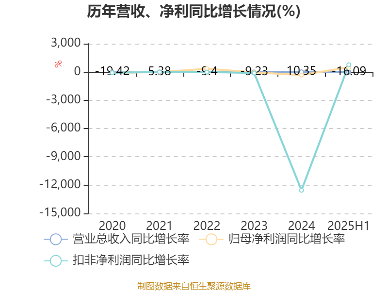 能特科技：2025年上半年净利润3.39亿元 同比增长496.36%