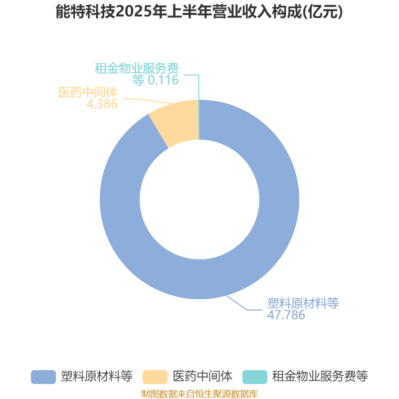 能特科技：2025年上半年净利润3.39亿元 同比增长496.36%