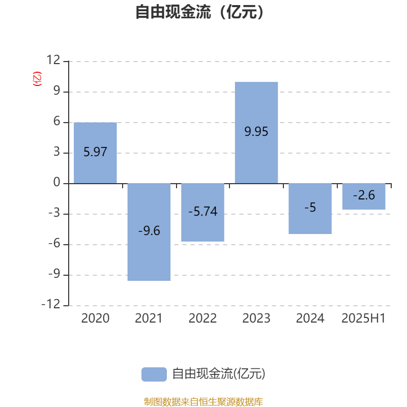 能特科技：2025年上半年净利润3.39亿元 同比增长496.36%